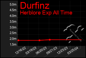 Total Graph of Durfinz