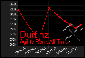 Total Graph of Durfinz