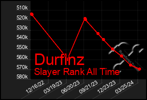 Total Graph of Durfinz