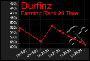 Total Graph of Durfinz