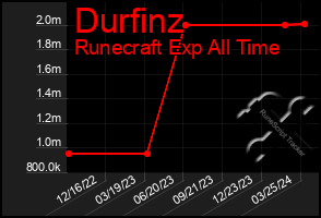 Total Graph of Durfinz