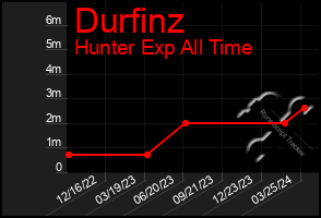 Total Graph of Durfinz