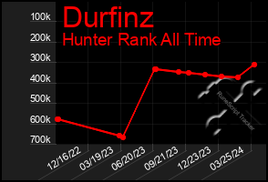 Total Graph of Durfinz