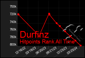 Total Graph of Durfinz