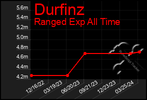 Total Graph of Durfinz