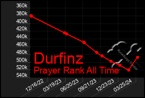 Total Graph of Durfinz