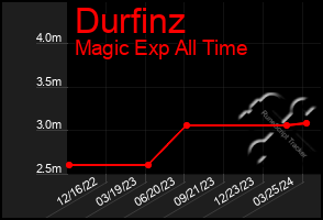 Total Graph of Durfinz