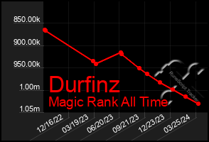 Total Graph of Durfinz