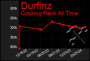 Total Graph of Durfinz