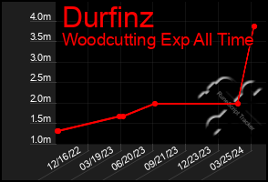 Total Graph of Durfinz