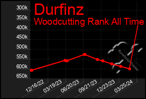 Total Graph of Durfinz