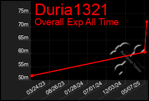 Total Graph of Duria1321