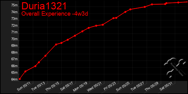 Last 31 Days Graph of Duria1321