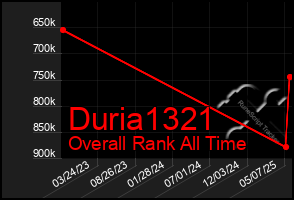 Total Graph of Duria1321
