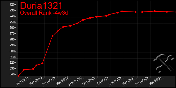 Last 31 Days Graph of Duria1321