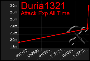 Total Graph of Duria1321