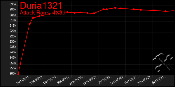 Last 31 Days Graph of Duria1321