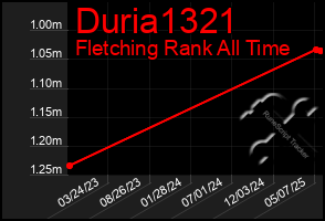 Total Graph of Duria1321
