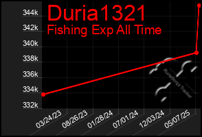Total Graph of Duria1321