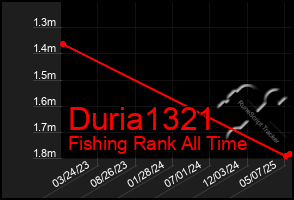 Total Graph of Duria1321