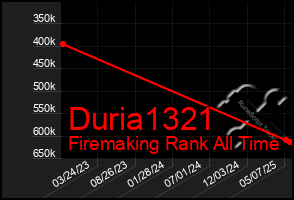 Total Graph of Duria1321