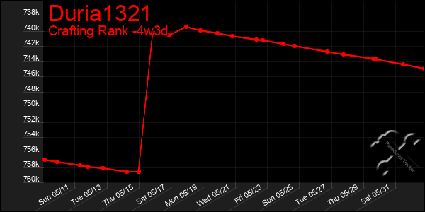 Last 31 Days Graph of Duria1321