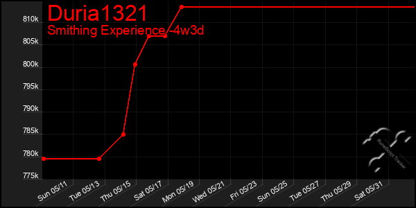 Last 31 Days Graph of Duria1321