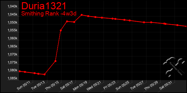 Last 31 Days Graph of Duria1321