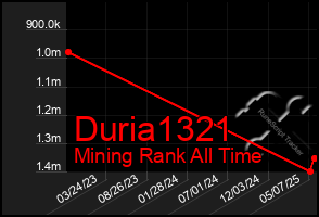 Total Graph of Duria1321