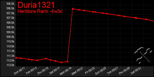 Last 31 Days Graph of Duria1321