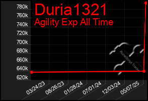 Total Graph of Duria1321