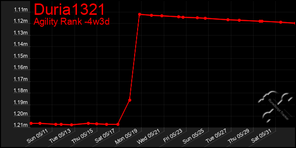 Last 31 Days Graph of Duria1321