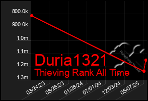 Total Graph of Duria1321
