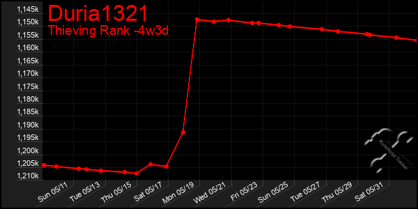 Last 31 Days Graph of Duria1321