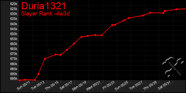 Last 31 Days Graph of Duria1321
