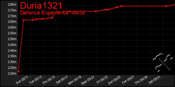 Last 31 Days Graph of Duria1321