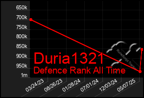 Total Graph of Duria1321
