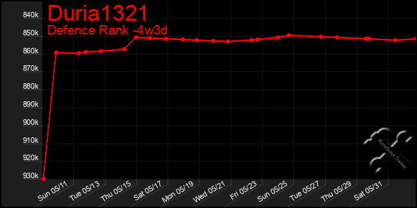 Last 31 Days Graph of Duria1321