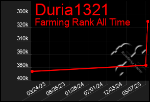 Total Graph of Duria1321
