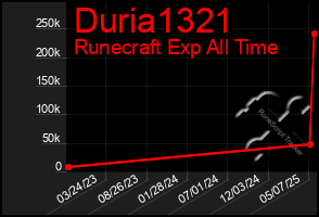 Total Graph of Duria1321
