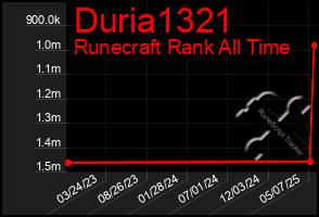 Total Graph of Duria1321