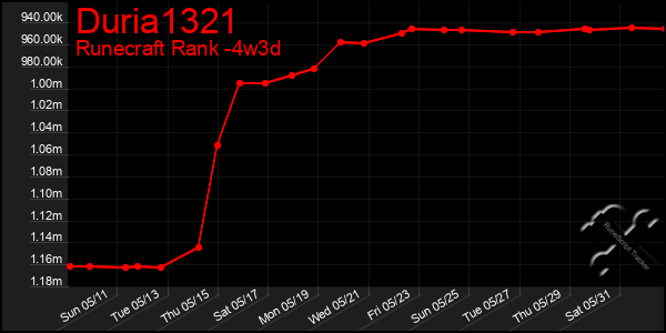 Last 31 Days Graph of Duria1321