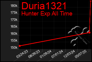 Total Graph of Duria1321