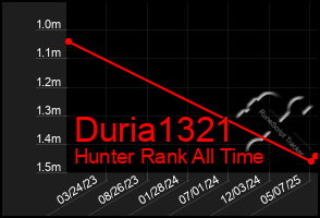 Total Graph of Duria1321