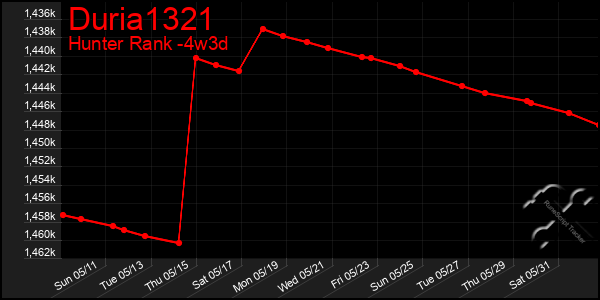 Last 31 Days Graph of Duria1321