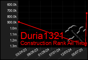 Total Graph of Duria1321