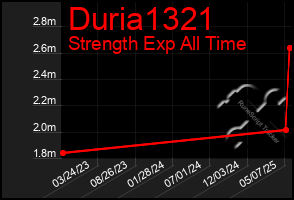Total Graph of Duria1321