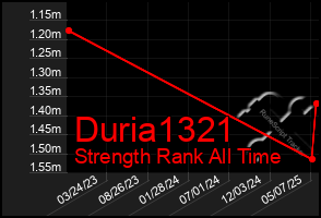 Total Graph of Duria1321