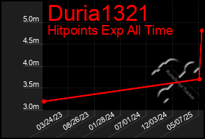 Total Graph of Duria1321