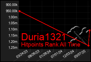 Total Graph of Duria1321